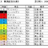 新潟記念（GⅢ）＆小倉2歳S（GⅢ）予想・・・どちらも重馬場で難しい