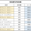 1-3 次世代のスター ステフィン・カリー