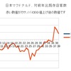 マクドナルド3月客数