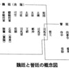 265年魏晋革命前夜に魏晋それぞれの政権中枢にいる者たち