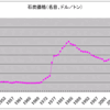 商品循環　第７３回　石炭の実質価格の長期的推移