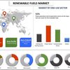 再生可能燃料市場: クリーン エネルギーの未来と、市場を牽引するためのソースの設備投資の急増
