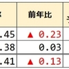 立川国際中等附属小 2024年度 開校3年目の応募倍率は昨年より低下