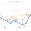  【投資成績+5.35％】3月後半は好調を維持、センチメントの改善も【私の金融資産の推移と注目セクターの様子】 