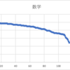 英語、底上げは大変よ・・・