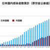 インチキ日本のコロナ感染数に外国人が３分の１も含まれてる。