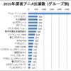 日ナレの生徒数が凄過ぎる（2015年も声優が深夜アニメに出演した数を全てカウントしたスレをグラフ化より、こえのしごと）http://koenoshigoto.com/archives/4007/