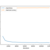 chainer MNIST を試す