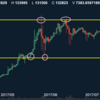 ビットコインにテクニカル分析は通用するのか？！