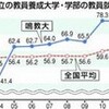 教員就職率連続日本一（１月の予定）