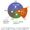 生産性を高める１日の時間サイクル