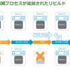 モノは壊れるシリーズ⑤- vSAN 6.6.1までの再同期エンハンスメント続
