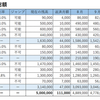 総額５００万円の借金を返す金魚