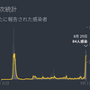 NZ、8月17日ロックダウンから31日までに感染者612人