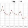 昨日も糖質を考えた食事。夜のトレーニングはエアロバイク