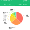2022年3月の出費状況と、今月の目標