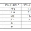 慢性腎不全　血液検査　2019年3月4日