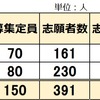 2025年 兵庫県立中高一貫校 志願倍率 2.61倍 昨年より下落 芦屋国際中等 兵庫県立大付属中