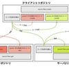 Protocol Buffersの一元管理方法