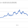 2022年度に円の実力が50年ぶりの低さになったことに対する考察と提言＠初学者なので間違いがあればコメントで訂正お願いします！