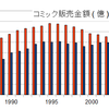 2014年、漫画雑誌の販売部数はピークの三分の一まで減少。しかし、単行本は電子を合わせれば過去最高の販売金額に到達。