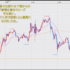 FX米ドル見通しチャート分析｜環境認識、初心者へ2021年11月第2週