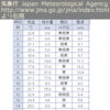 今日の風雨による被害、今年もトマト黄化葉巻病？ヤクシマルリシジミが見つからない、きょうの料理