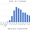 東京5,396人 新型コロナ感染確認　5週間前の感染者数は7,825人