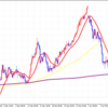 AUD/USD　サイクル天井からの下落調整