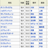 金鯱賞の単勝で100万円とるぞ！！