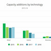 2018年の世界の再エネ成長トレンドは横ばい - 2017年とほぼ同等の177GWに