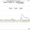 日本の新型コロナウイルス 感染者数と治療者数の推移、一週間毎の変化傾向  (2022年 10月 7日現在)