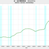 2022/2Q　米・政府債務残高　GDP比　122.8%　▼