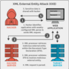 XML External Entity injection with error-based data exfiltration から学ぶ