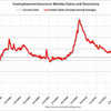 2013/10/1週　米・失業保険申請　37.4万件 △