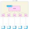 わかったようでわかってなかったVLANのアレコレ【CCNA/VLANの基礎】