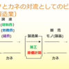 日商簿記検定２級「工業簿記」攻略とらの巻　②まずは「中身」の話、原価要素