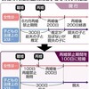 女性再婚禁止１００日超は違憲 - 東京新聞(2015年12月17日)