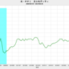 2023/3　米PPI　前年同月比　-1.2%　▼