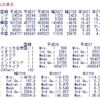 国籍別在留外国人数の分析３ - 増減のデータで散布図を描く(plot関数、ggplot関数)