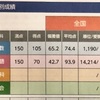 あのテストの結果（小2）