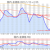 金プラチナ国内価格2/25とチャート