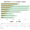 【深刻な問題】日本のシングルマザーの貧困率が突出して高い理由とは・・・