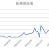 新型コロナウイルス の感染者は本当に抑えられているのか、移動平均で勝手に検証してみた。