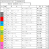 第82回　オークス優駿牝馬（2021）出走馬表・予想