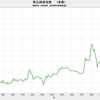 2018/10　商品価格指数（実質） 507.58　▼