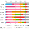 各メンバー推しのヲタはどのユニットの曲に票を入れたのか