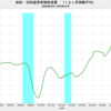 2019/11　成田・羽田空港貨物取扱量　+2.3% 前年同月比　△