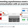 イベントドリブンなマイクロサービスアーキテクチャ