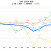 【投資成績+1.71％】11月も終盤へ、年末ラリーに向けて投資会社株買い足し【私の金融資産の推移】